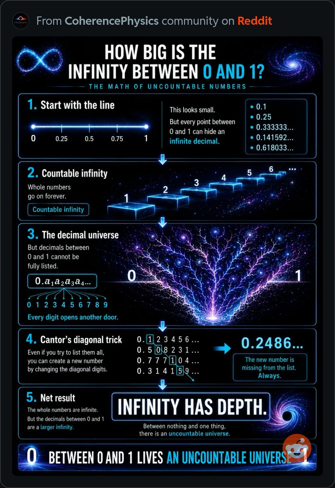 HowBigIsInfinityBetween0and1.JPG