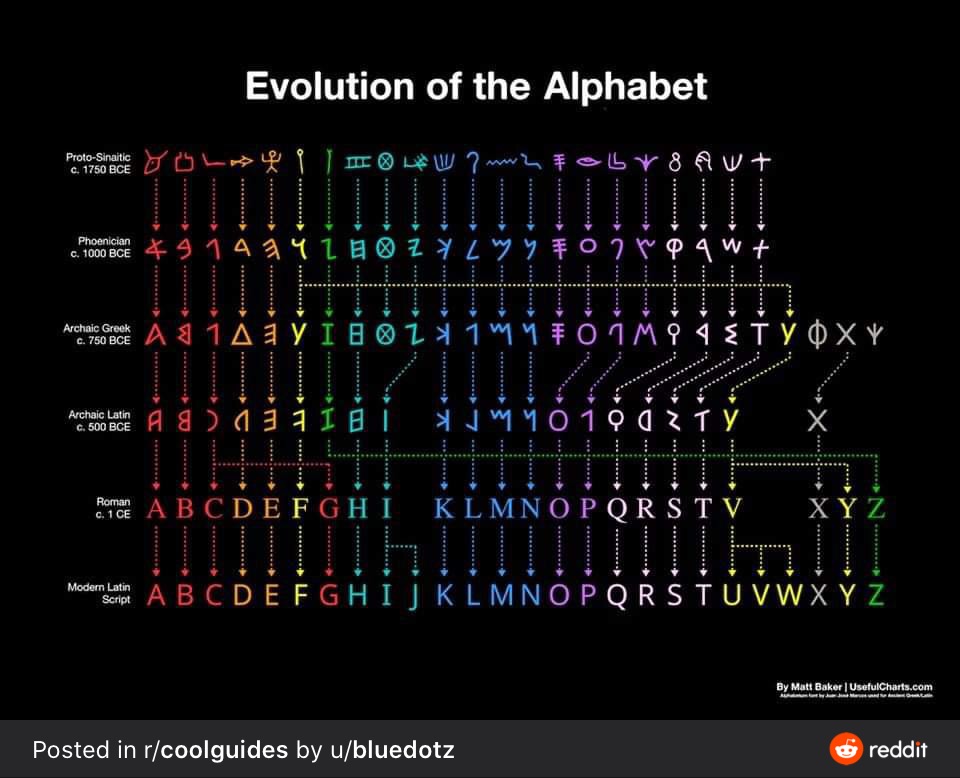 EvolutionOfTheAlphabet.JPG