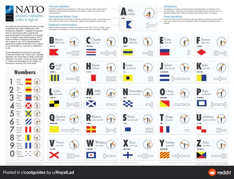 NATOPhoneticAlphabet.JPG