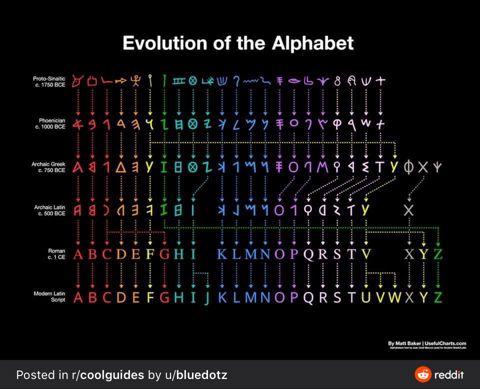 EvolutionOfTheAlphabet.JPG