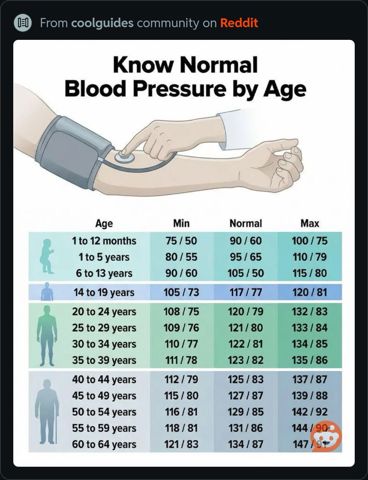 NormalBloodPressueByAge.JPG