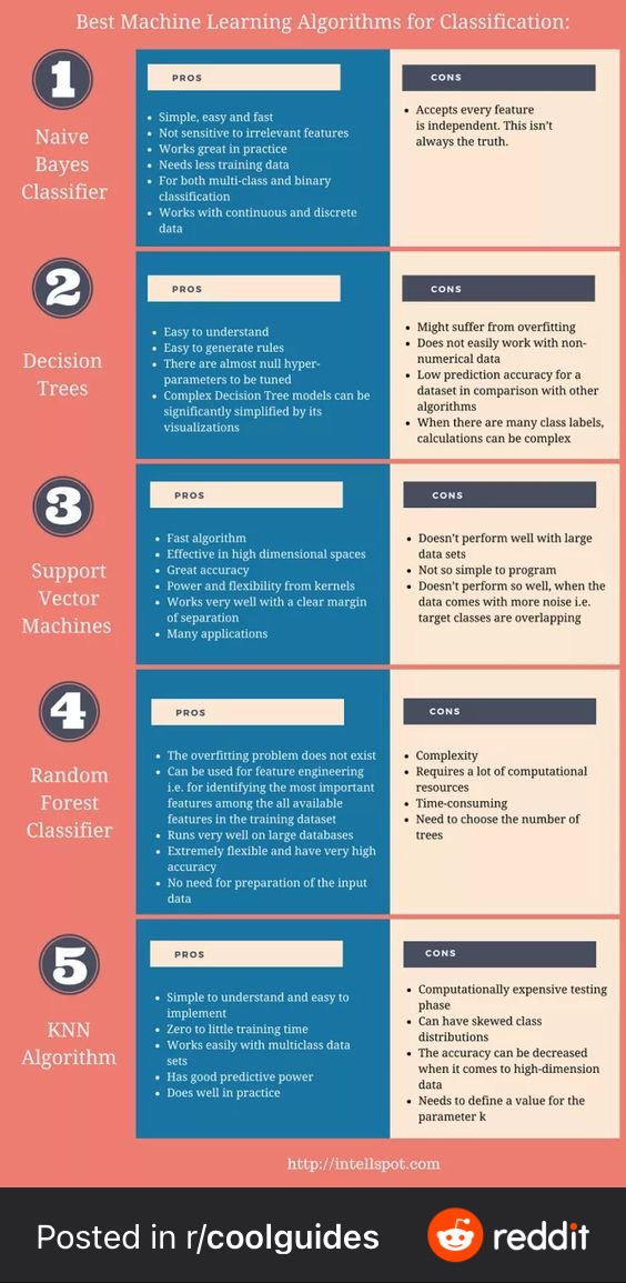 BestMachineLearningAlgorithmsForClassification.jpeg