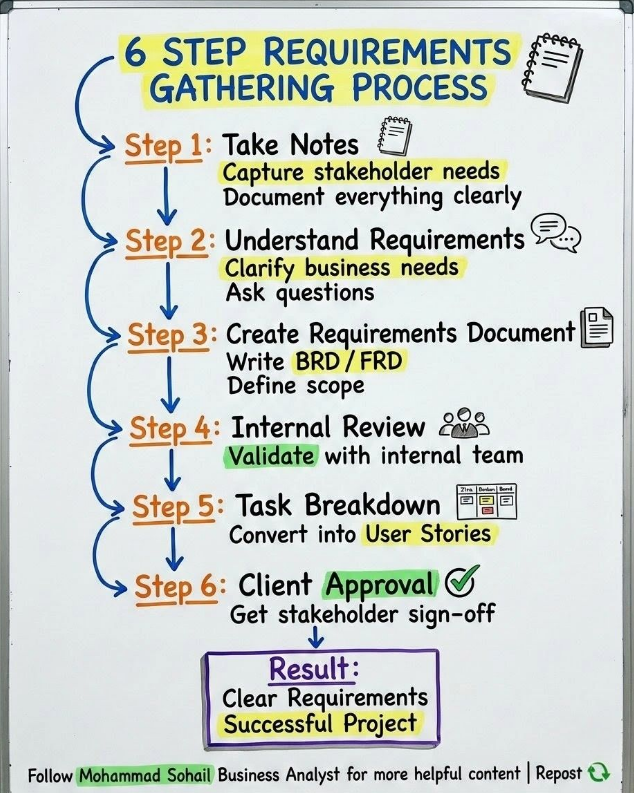6StepRequirementGatheringProcess.png