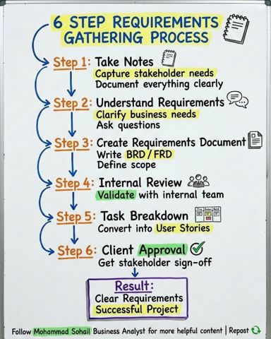 6StepRequirementGatheringProcess.png