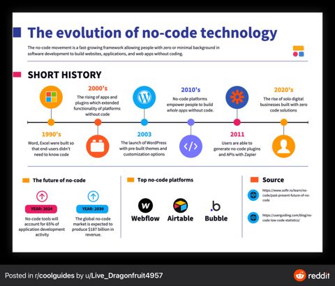 EvolutionOfNoCodeTech.jpeg