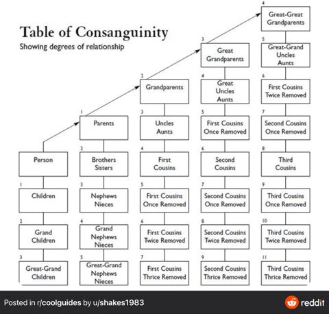 TableOfConsanguinity.jpeg